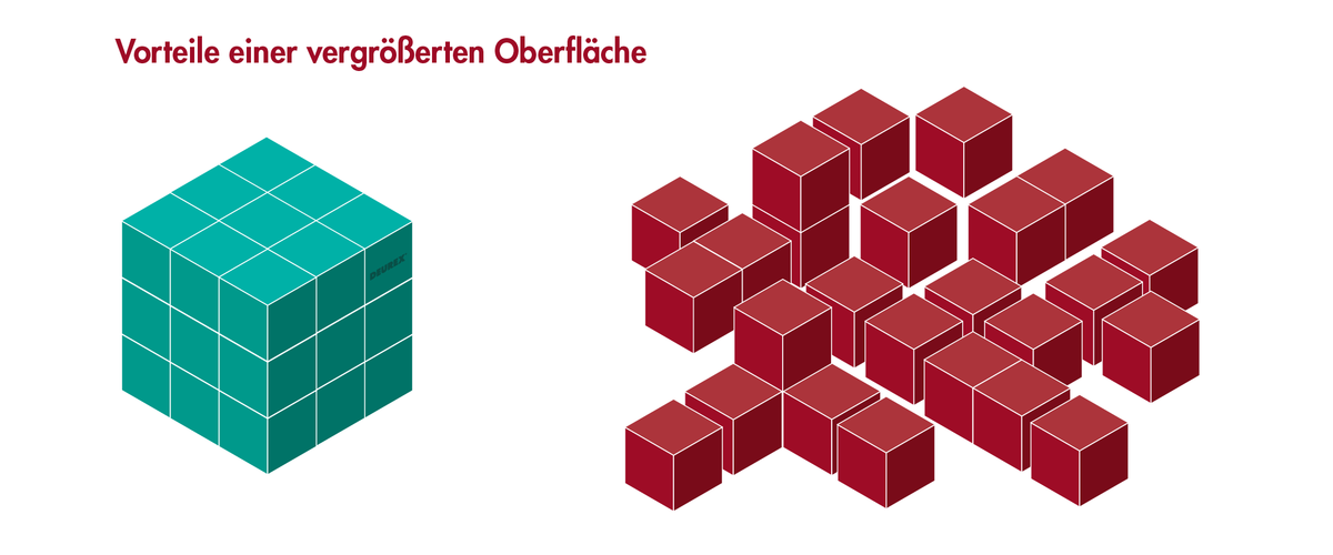 Vorteile einer vergrößerten Oberfläche